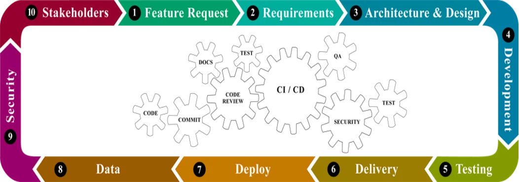 Dev Sec