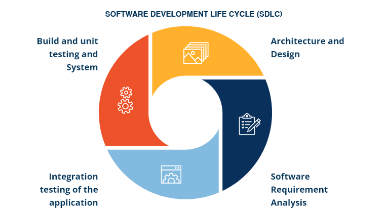 Software Development Life Cycle